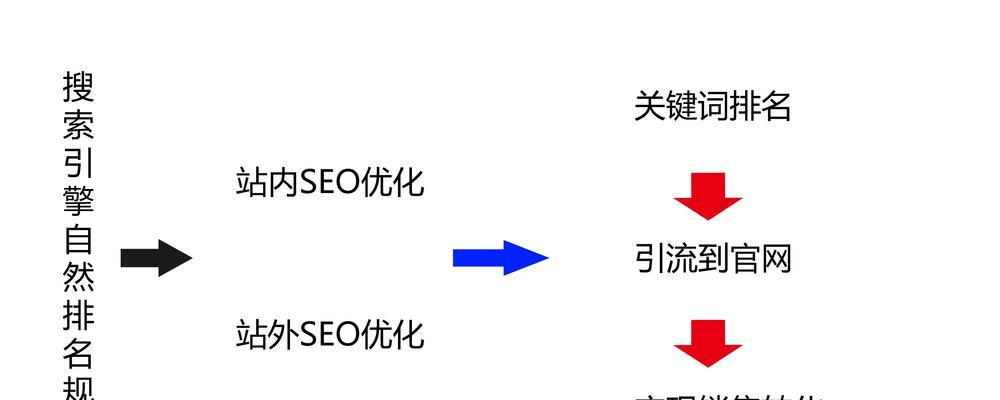 SEO优化经验分享（提高网站排名的15个有效方法）